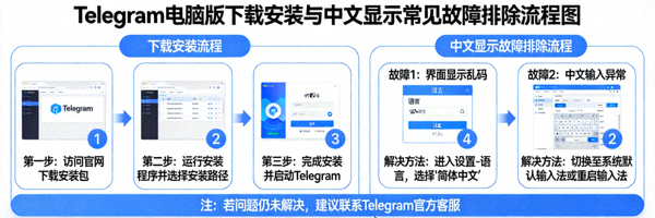 Telegram电脑版下载安装与中文显示常见故障排除流程图