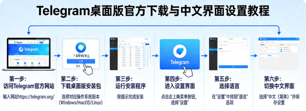一键获取Telegram桌面版官方下载与中文界面设置教程流程图